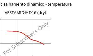 Módulo de cisalhamento dinâmico - temperatura , VESTAMID® D16 (dry), PA612, Evonik