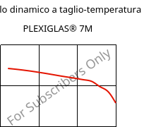 Modulo dinamico a taglio-temperatura , PLEXIGLAS® 7M, PMMA, Röhm
