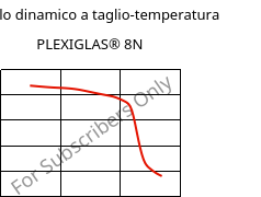 Modulo dinamico a taglio-temperatura , PLEXIGLAS® 8N, PMMA, Röhm
