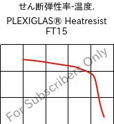  せん断弾性率-温度. , PLEXIGLAS® Heatresist FT15, PMMA, Röhm