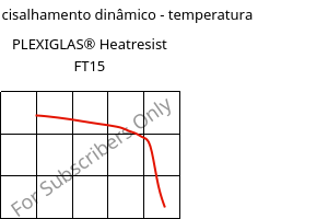 Módulo de cisalhamento dinâmico - temperatura , PLEXIGLAS® Heatresist FT15, PMMA, Röhm