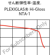  せん断弾性率-温度. , PLEXIGLAS® Hi-Gloss NTA-1, PMMA-I, Röhm