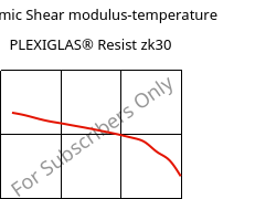 Dynamic Shear modulus-temperature , PLEXIGLAS® Resist zk30, PMMA-I, Röhm
