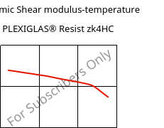 Dynamic Shear modulus-temperature , PLEXIGLAS® Resist zk4HC, PMMA-I, Röhm