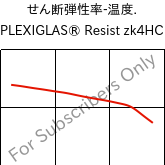  せん断弾性率-温度. , PLEXIGLAS® Resist zk4HC, PMMA-I, Röhm