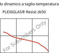 Modulo dinamico a taglio-temperatura , PLEXIGLAS® Resist zk50, PMMA-I, Röhm