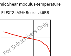 Dynamic Shear modulus-temperature , PLEXIGLAS® Resist zk6BR, PMMA-I, Röhm