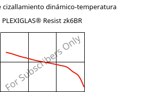 Módulo de cizallamiento dinámico-temperatura , PLEXIGLAS® Resist zk6BR, PMMA-I, Röhm