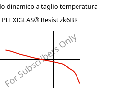 Modulo dinamico a taglio-temperatura , PLEXIGLAS® Resist zk6BR, PMMA-I, Röhm