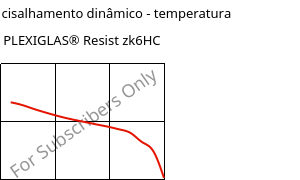 Módulo de cisalhamento dinâmico - temperatura , PLEXIGLAS® Resist zk6HC, PMMA-I, Röhm