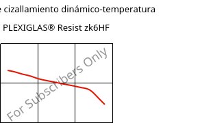 Módulo de cizallamiento dinámico-temperatura , PLEXIGLAS® Resist zk6HF, PMMA-I, Röhm