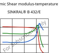 Dynamic Shear modulus-temperature , SINKRAL® B 432/E, ABS, Versalis