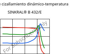 Módulo de cizallamiento dinámico-temperatura , SINKRAL® B 432/E, ABS, Versalis