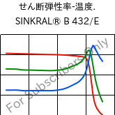  せん断弾性率-温度. , SINKRAL® B 432/E, ABS, Versalis
