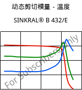 动态剪切模量－温度 , SINKRAL® B 432/E, ABS, Versalis