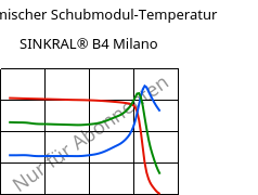 Dynamischer Schubmodul-Temperatur , SINKRAL® B4 Milano, ABS, Versalis