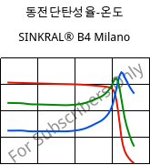 동전단탄성율-온도 , SINKRAL® B4 Milano, ABS, Versalis