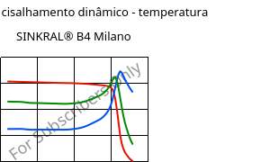 Módulo de cisalhamento dinâmico - temperatura , SINKRAL® B4 Milano, ABS, Versalis