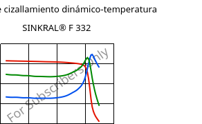 Módulo de cizallamiento dinámico-temperatura , SINKRAL® F 332, ABS, Versalis