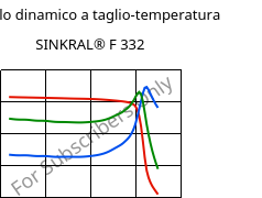 Modulo dinamico a taglio-temperatura , SINKRAL® F 332, ABS, Versalis