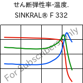  せん断弾性率-温度. , SINKRAL® F 332, ABS, Versalis