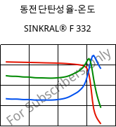 동전단탄성율-온도 , SINKRAL® F 332, ABS, Versalis