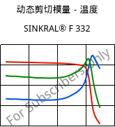 动态剪切模量－温度 , SINKRAL® F 332, ABS, Versalis