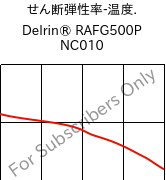  せん断弾性率-温度. , Delrin® RAFG500P NC010, POM, DuPont