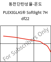 동전단탄성율-온도 , PLEXIGLAS® Softlight 7H df22, PMMA, Röhm