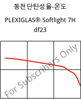 동전단탄성율-온도 , PLEXIGLAS® Softlight 7H df23, PMMA, Röhm