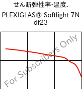 せん断弾性率-温度. , PLEXIGLAS® Softlight 7N df23, PMMA, Röhm