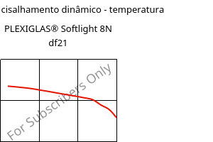 Módulo de cisalhamento dinâmico - temperatura , PLEXIGLAS® Softlight 8N df21, PMMA, Röhm