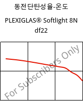동전단탄성율-온도 , PLEXIGLAS® Softlight 8N df22, PMMA, Röhm
