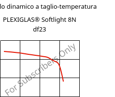 Modulo dinamico a taglio-temperatura , PLEXIGLAS® Softlight 8N df23, PMMA, Röhm