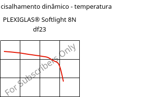 Módulo de cisalhamento dinâmico - temperatura , PLEXIGLAS® Softlight 8N df23, PMMA, Röhm