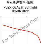  せん断弾性率-温度. , PLEXIGLAS® Softlight zk6BR df22, PMMA, Röhm