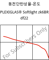 동전단탄성율-온도 , PLEXIGLAS® Softlight zk6BR df22, PMMA, Röhm
