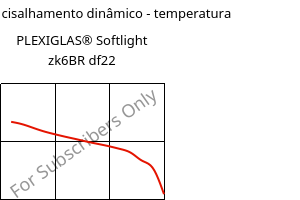 Módulo de cisalhamento dinâmico - temperatura , PLEXIGLAS® Softlight zk6BR df22, PMMA, Röhm