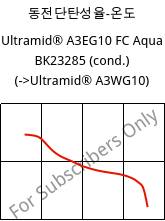 동전단탄성율-온도 , Ultramid® A3EG10 FC Aqua BK23285 (응축), PA66-GF50, BASF