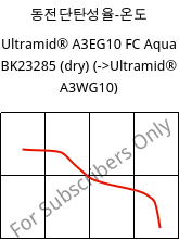 동전단탄성율-온도 , Ultramid® A3EG10 FC Aqua BK23285 (건조), PA66-GF50, BASF