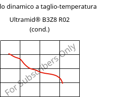 Modulo dinamico a taglio-temperatura , Ultramid® B3Z8 R02 (cond.), PA6-I, BASF