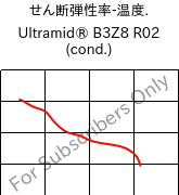 せん断弾性率-温度. , Ultramid® B3Z8 R02 (調湿), PA6-I, BASF