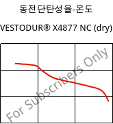 동전단탄성율-온도 , VESTODUR® X4877 NC (건조), PBT-I-GF30, Evonik