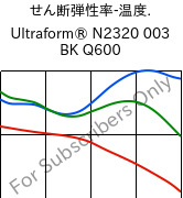 せん断弾性率-温度. , Ultraform® N2320 003 BK Q600, POM, BASF