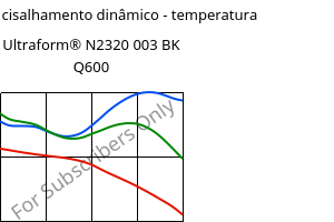 Módulo de cisalhamento dinâmico - temperatura , Ultraform® N2320 003 BK Q600, POM, BASF