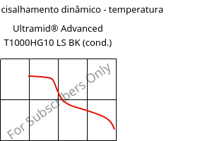 Módulo de cisalhamento dinâmico - temperatura , Ultramid® Advanced T1000HG10 LS BK (cond.), PA6T/6I-GF50, BASF