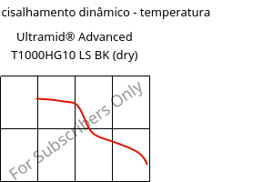 Módulo de cisalhamento dinâmico - temperatura , Ultramid® Advanced T1000HG10 LS BK (dry), PA6T/6I-GF50, BASF