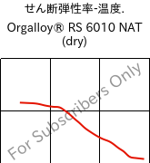  せん断弾性率-温度. , Orgalloy® RS 6010 NAT (乾燥), PA6-GF10..., ARKEMA