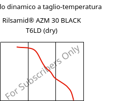 Modulo dinamico a taglio-temperatura , Rilsamid® AZM 30 BLACK T6LD (Secco), PA12-GF30, ARKEMA