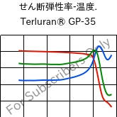  せん断弾性率-温度. , Terluran® GP-35, ABS, INEOS Styrolution